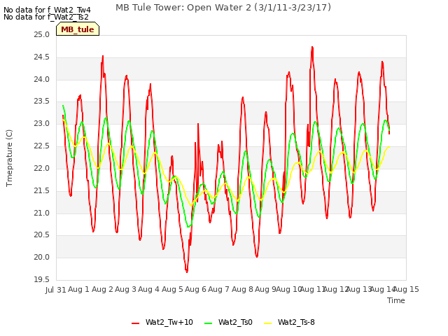 plot of MB Tule Tower: Open Water 2 (3/1/11-3/23/17)