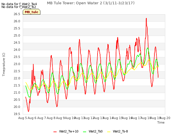 plot of MB Tule Tower: Open Water 2 (3/1/11-3/23/17)