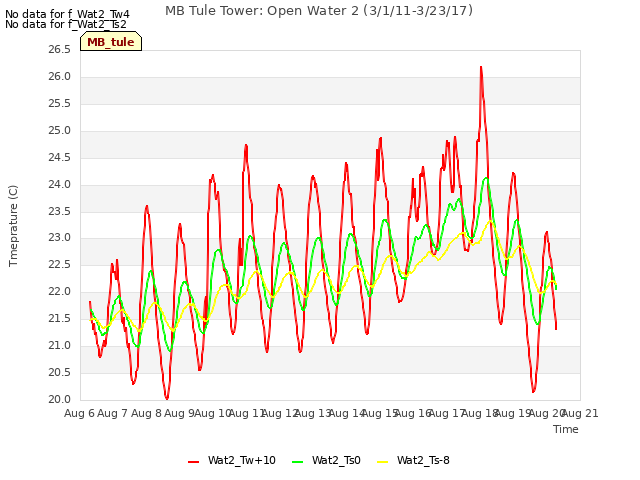 plot of MB Tule Tower: Open Water 2 (3/1/11-3/23/17)