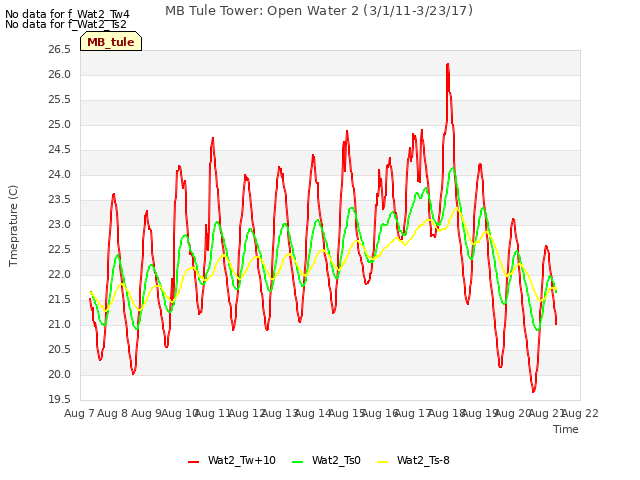 plot of MB Tule Tower: Open Water 2 (3/1/11-3/23/17)