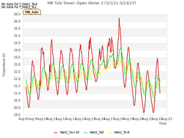plot of MB Tule Tower: Open Water 2 (3/1/11-3/23/17)