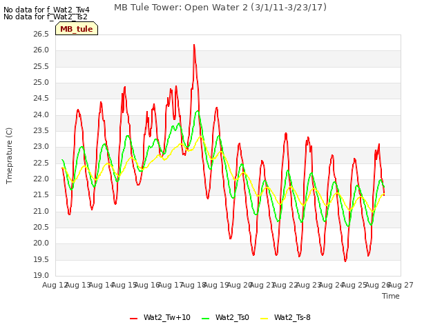 plot of MB Tule Tower: Open Water 2 (3/1/11-3/23/17)