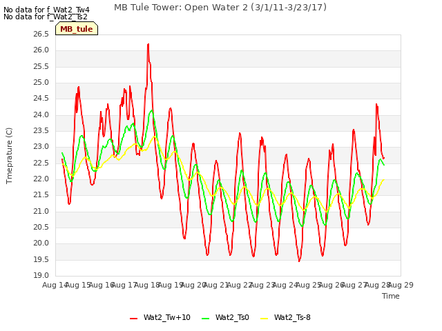 plot of MB Tule Tower: Open Water 2 (3/1/11-3/23/17)