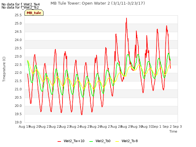 plot of MB Tule Tower: Open Water 2 (3/1/11-3/23/17)