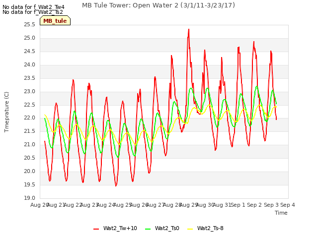 plot of MB Tule Tower: Open Water 2 (3/1/11-3/23/17)