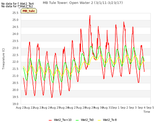 plot of MB Tule Tower: Open Water 2 (3/1/11-3/23/17)