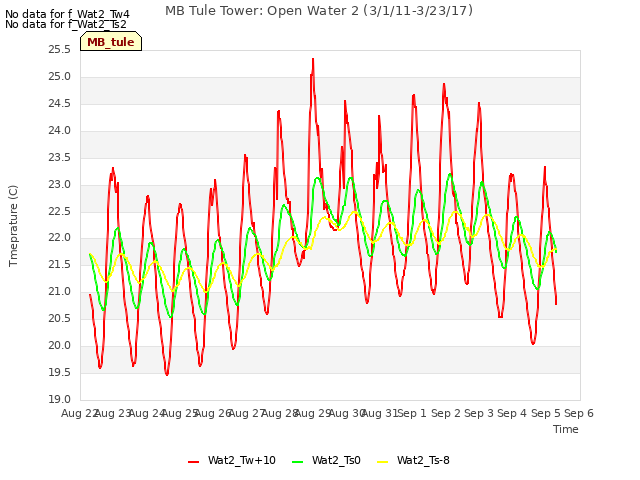 plot of MB Tule Tower: Open Water 2 (3/1/11-3/23/17)