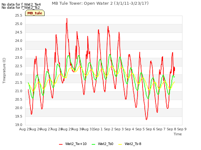 plot of MB Tule Tower: Open Water 2 (3/1/11-3/23/17)