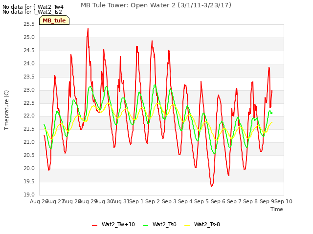 plot of MB Tule Tower: Open Water 2 (3/1/11-3/23/17)