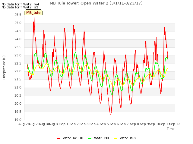 plot of MB Tule Tower: Open Water 2 (3/1/11-3/23/17)