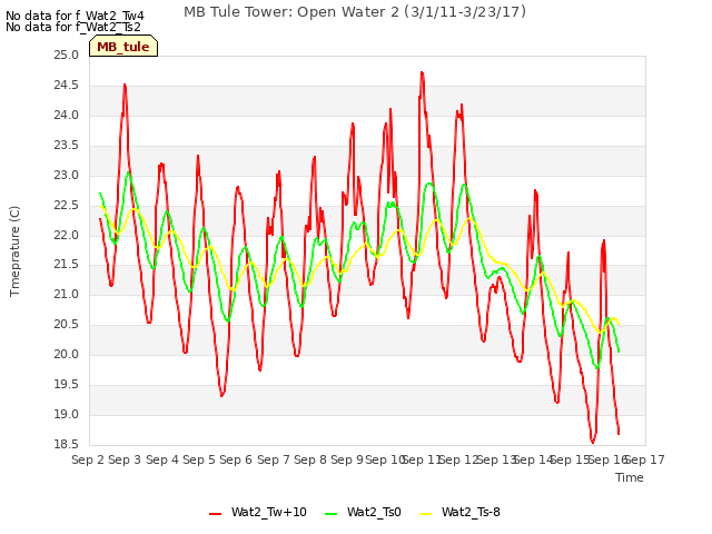 plot of MB Tule Tower: Open Water 2 (3/1/11-3/23/17)