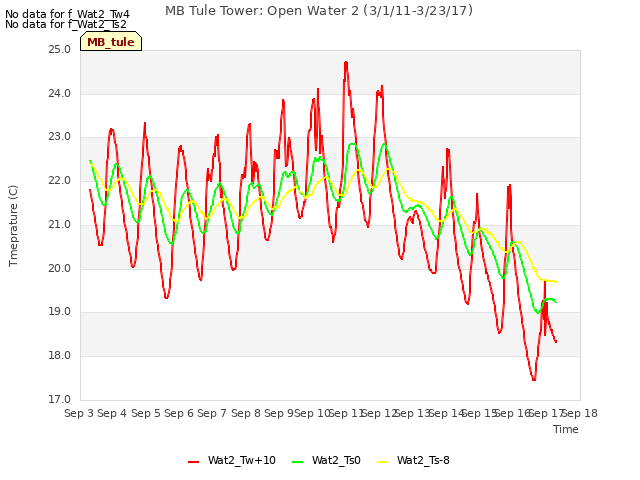 plot of MB Tule Tower: Open Water 2 (3/1/11-3/23/17)