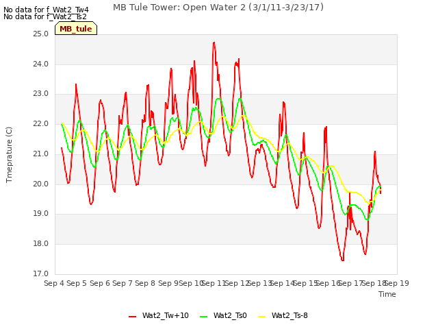 plot of MB Tule Tower: Open Water 2 (3/1/11-3/23/17)