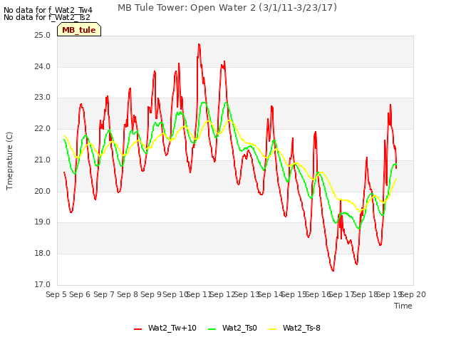 plot of MB Tule Tower: Open Water 2 (3/1/11-3/23/17)