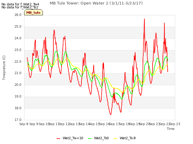 plot of MB Tule Tower: Open Water 2 (3/1/11-3/23/17)