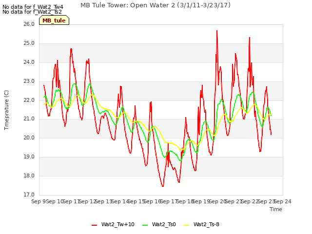 plot of MB Tule Tower: Open Water 2 (3/1/11-3/23/17)