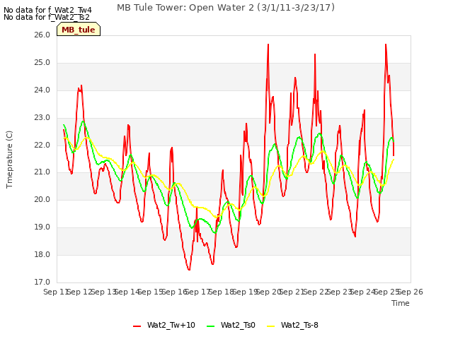 plot of MB Tule Tower: Open Water 2 (3/1/11-3/23/17)