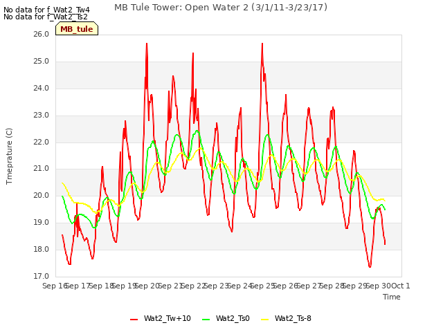 plot of MB Tule Tower: Open Water 2 (3/1/11-3/23/17)