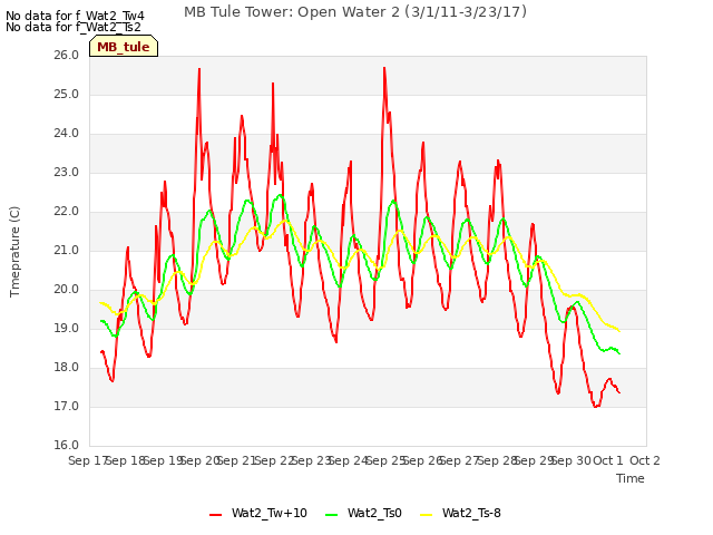 plot of MB Tule Tower: Open Water 2 (3/1/11-3/23/17)