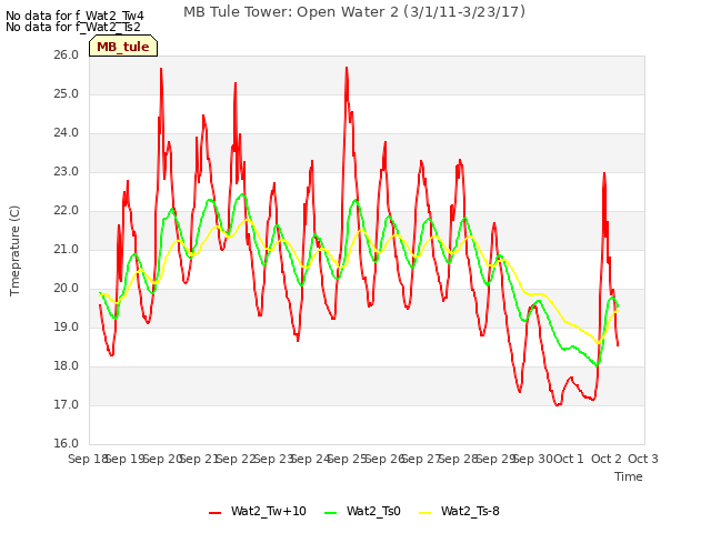 plot of MB Tule Tower: Open Water 2 (3/1/11-3/23/17)