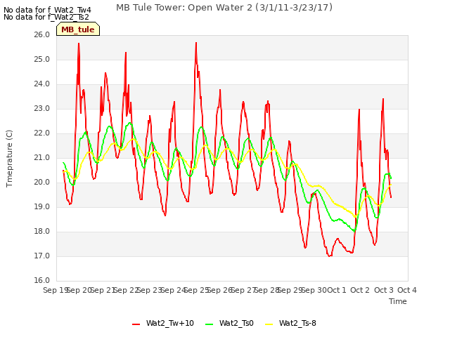 plot of MB Tule Tower: Open Water 2 (3/1/11-3/23/17)