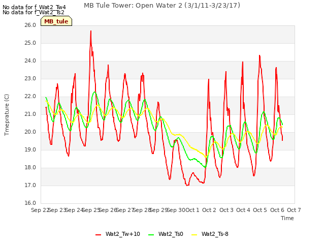 plot of MB Tule Tower: Open Water 2 (3/1/11-3/23/17)