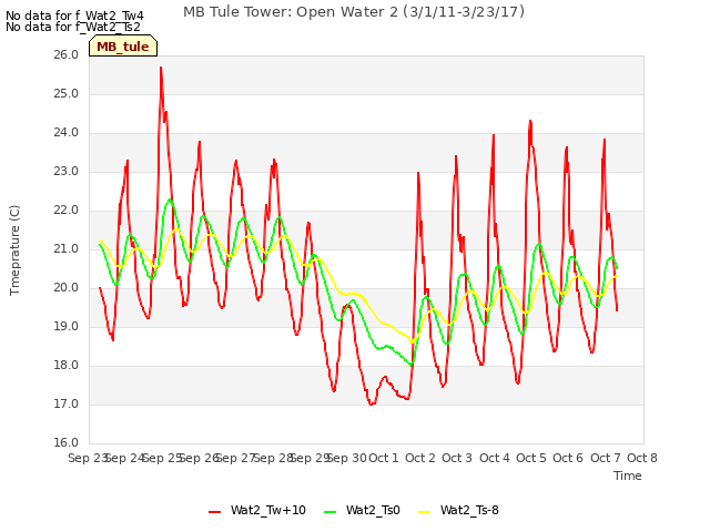 plot of MB Tule Tower: Open Water 2 (3/1/11-3/23/17)