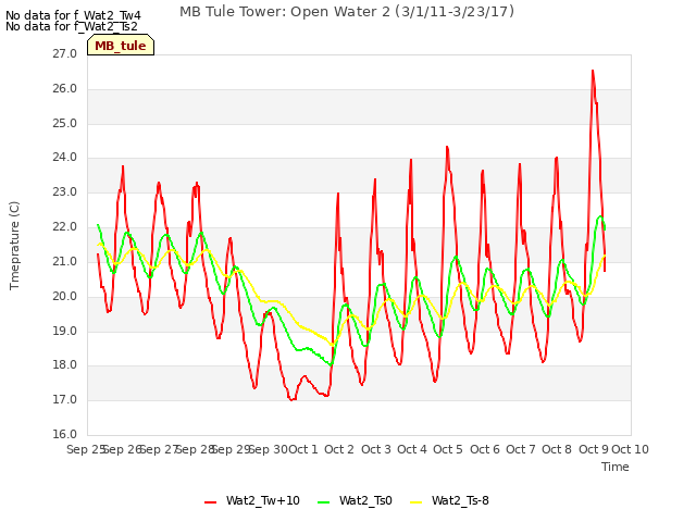 plot of MB Tule Tower: Open Water 2 (3/1/11-3/23/17)