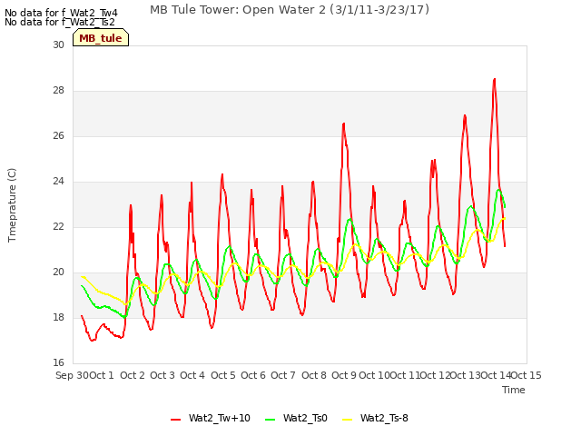 plot of MB Tule Tower: Open Water 2 (3/1/11-3/23/17)