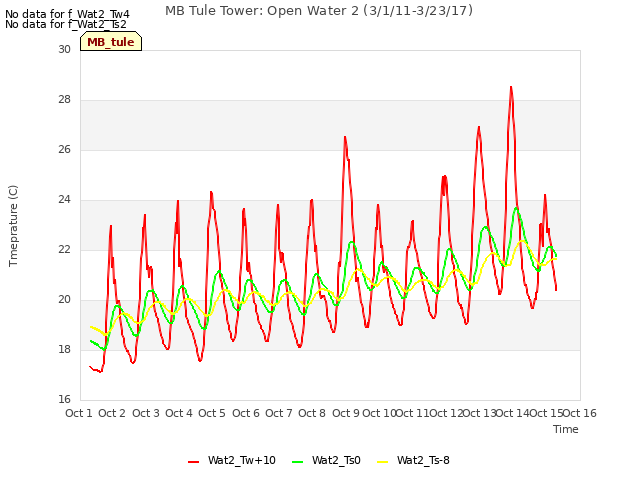 plot of MB Tule Tower: Open Water 2 (3/1/11-3/23/17)