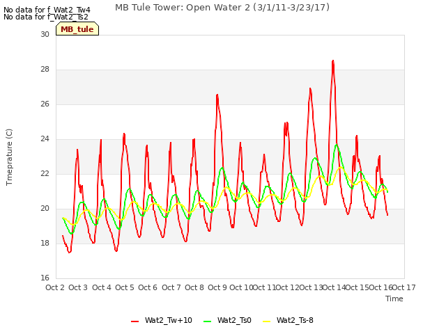 plot of MB Tule Tower: Open Water 2 (3/1/11-3/23/17)