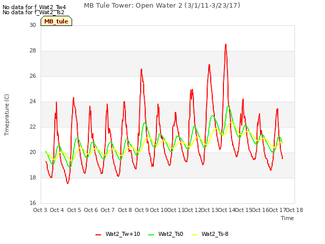 plot of MB Tule Tower: Open Water 2 (3/1/11-3/23/17)