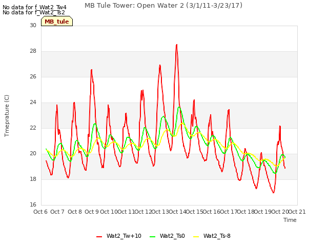 plot of MB Tule Tower: Open Water 2 (3/1/11-3/23/17)