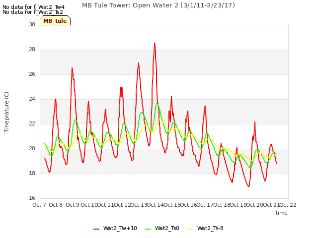 plot of MB Tule Tower: Open Water 2 (3/1/11-3/23/17)