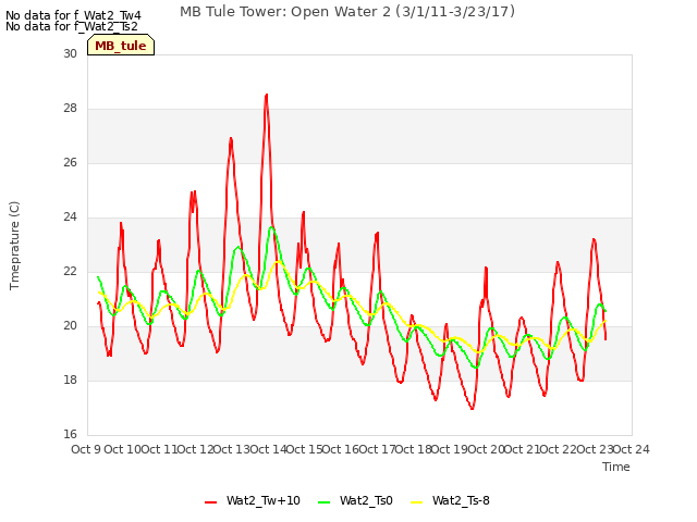 plot of MB Tule Tower: Open Water 2 (3/1/11-3/23/17)