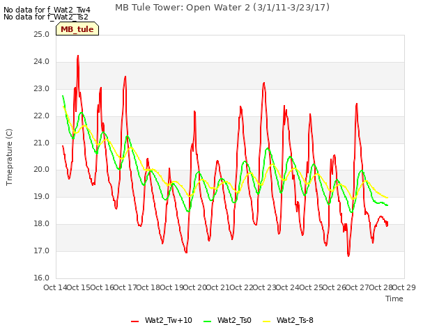 plot of MB Tule Tower: Open Water 2 (3/1/11-3/23/17)