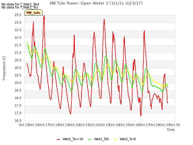 plot of MB Tule Tower: Open Water 2 (3/1/11-3/23/17)