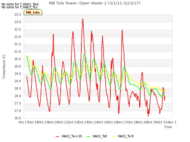 plot of MB Tule Tower: Open Water 2 (3/1/11-3/23/17)