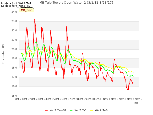 plot of MB Tule Tower: Open Water 2 (3/1/11-3/23/17)