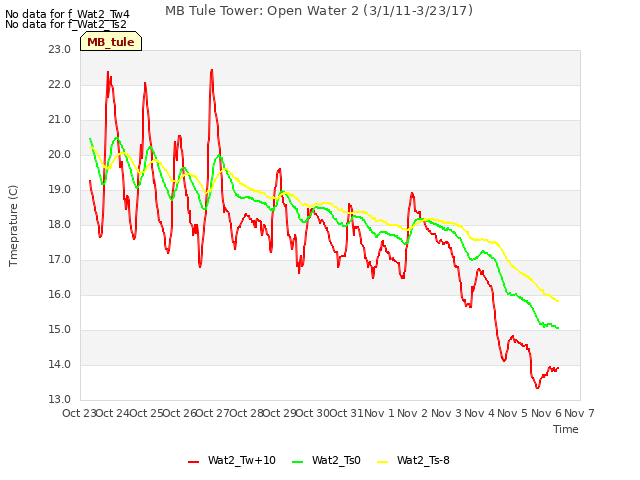 plot of MB Tule Tower: Open Water 2 (3/1/11-3/23/17)