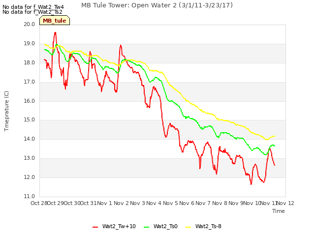 plot of MB Tule Tower: Open Water 2 (3/1/11-3/23/17)