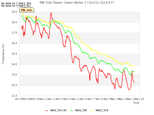 plot of MB Tule Tower: Open Water 2 (3/1/11-3/23/17)