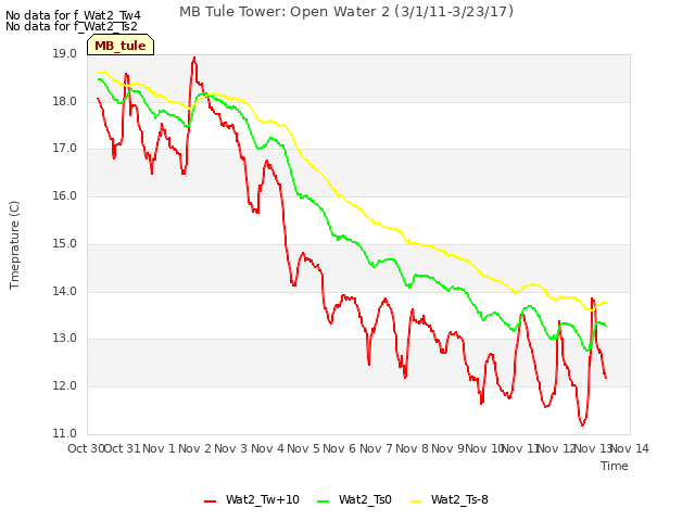 plot of MB Tule Tower: Open Water 2 (3/1/11-3/23/17)