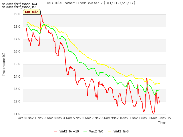 plot of MB Tule Tower: Open Water 2 (3/1/11-3/23/17)