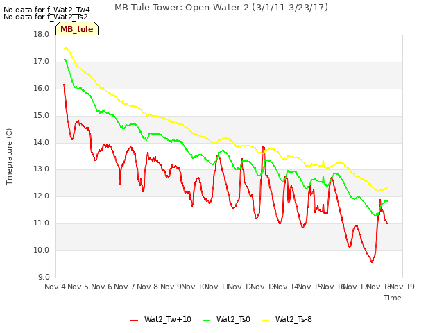 plot of MB Tule Tower: Open Water 2 (3/1/11-3/23/17)