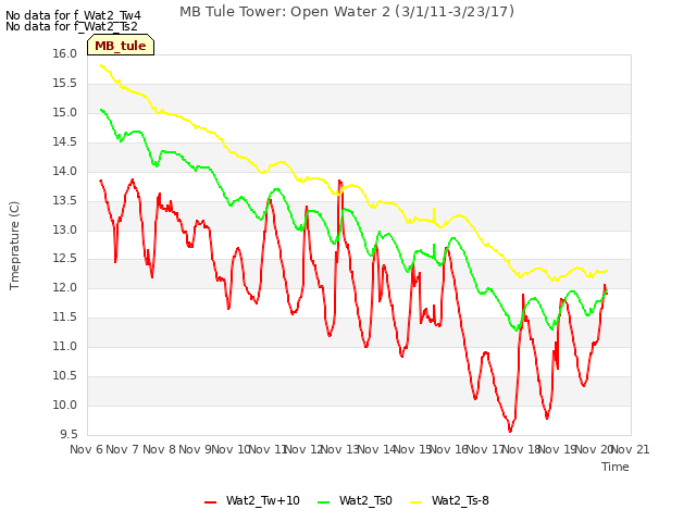 plot of MB Tule Tower: Open Water 2 (3/1/11-3/23/17)