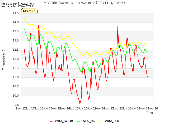 plot of MB Tule Tower: Open Water 2 (3/1/11-3/23/17)