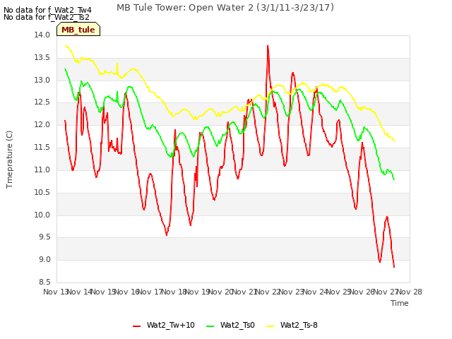 plot of MB Tule Tower: Open Water 2 (3/1/11-3/23/17)