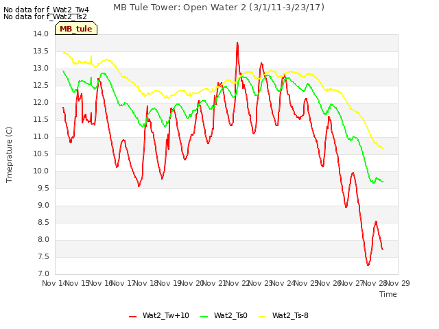 plot of MB Tule Tower: Open Water 2 (3/1/11-3/23/17)