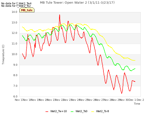 plot of MB Tule Tower: Open Water 2 (3/1/11-3/23/17)